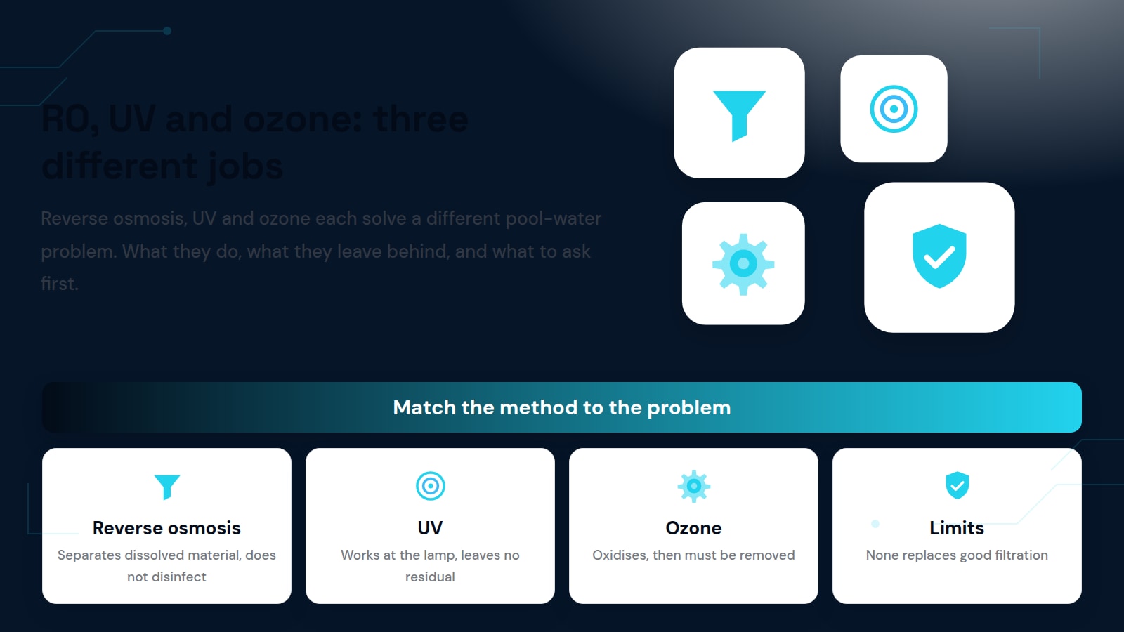 Reverse Osmosis, UV and Ozone: What Each One Actually Does